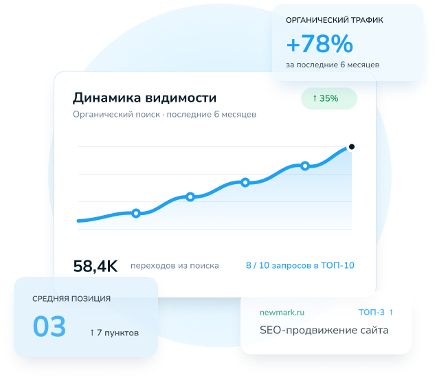 График роста видимости сайта: 58,4 тысячи переходов из поиска, рост органического трафика на 78%